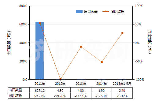 2011-2015年9月中國其他未混合碳酸稀土(HS28469049)出口量及增速統(tǒng)計 2011-2015年9月中國其他未混合碳酸稀土(HS28469049)出口量及增速統(tǒng)計